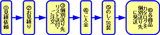 カタログギフト発注の流れ